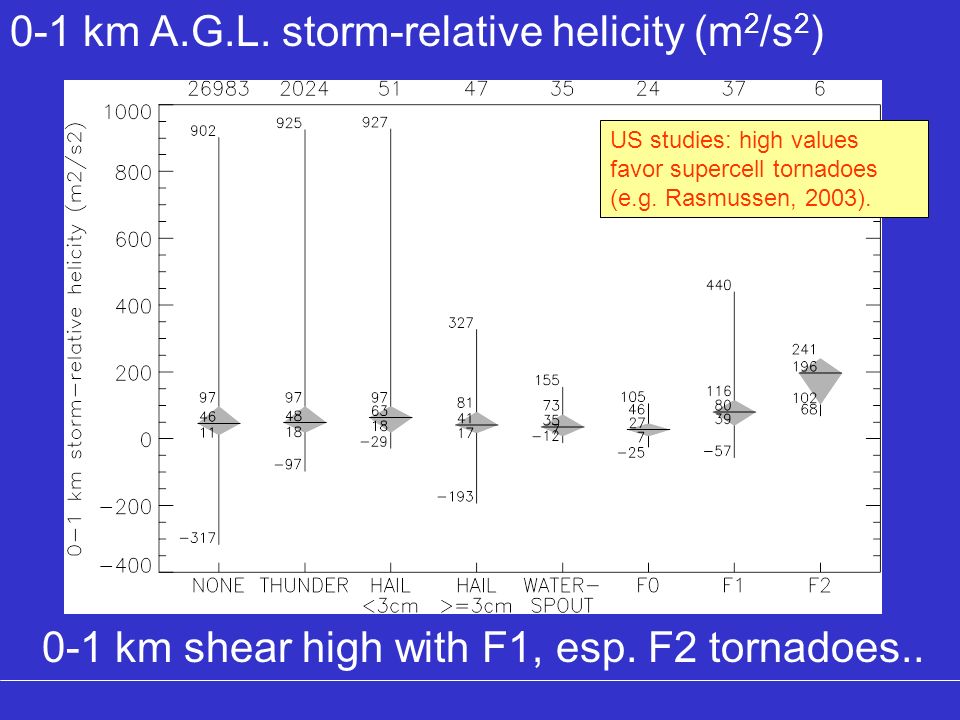 Importance of sounding information doing convective forecasts